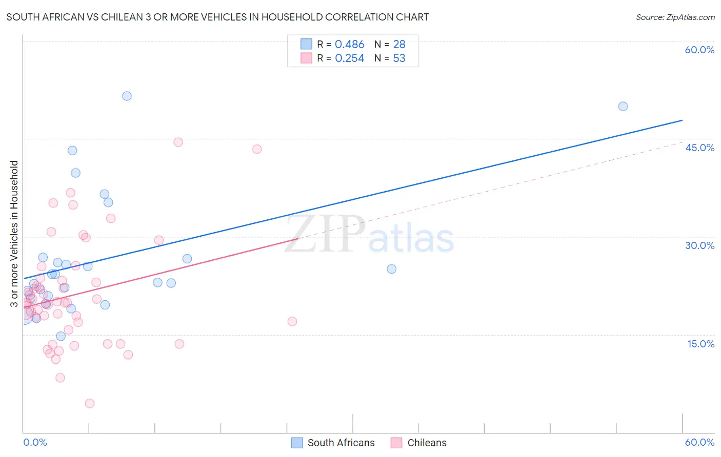 South African vs Chilean 3 or more Vehicles in Household