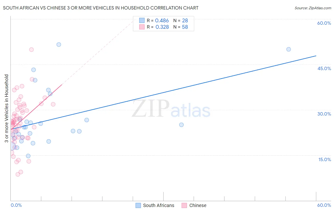 South African vs Chinese 3 or more Vehicles in Household