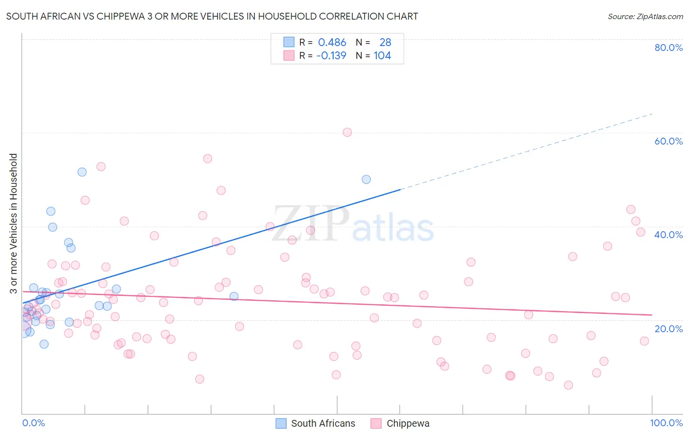 South African vs Chippewa 3 or more Vehicles in Household