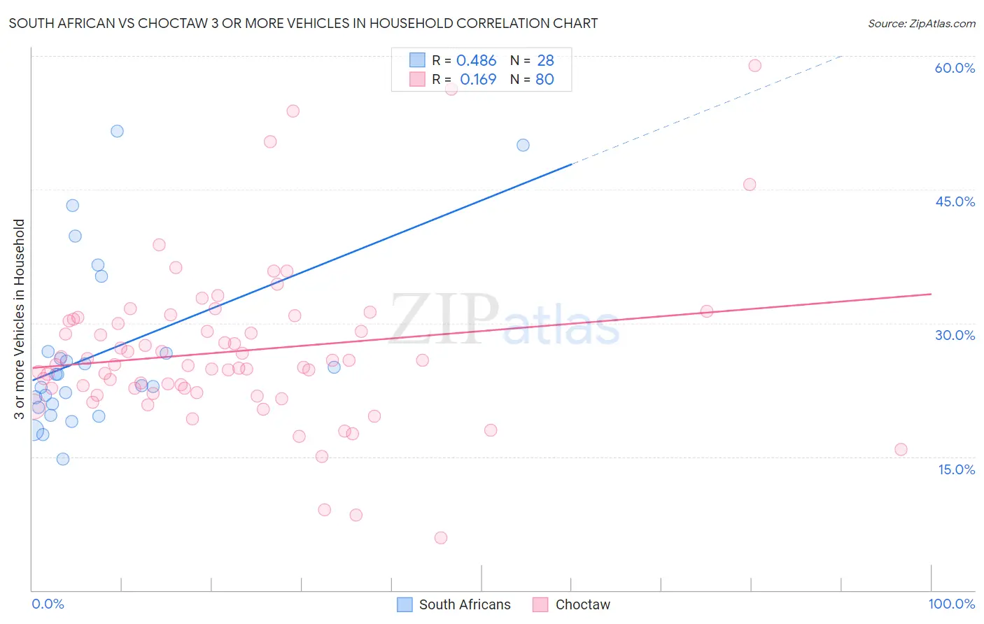 South African vs Choctaw 3 or more Vehicles in Household