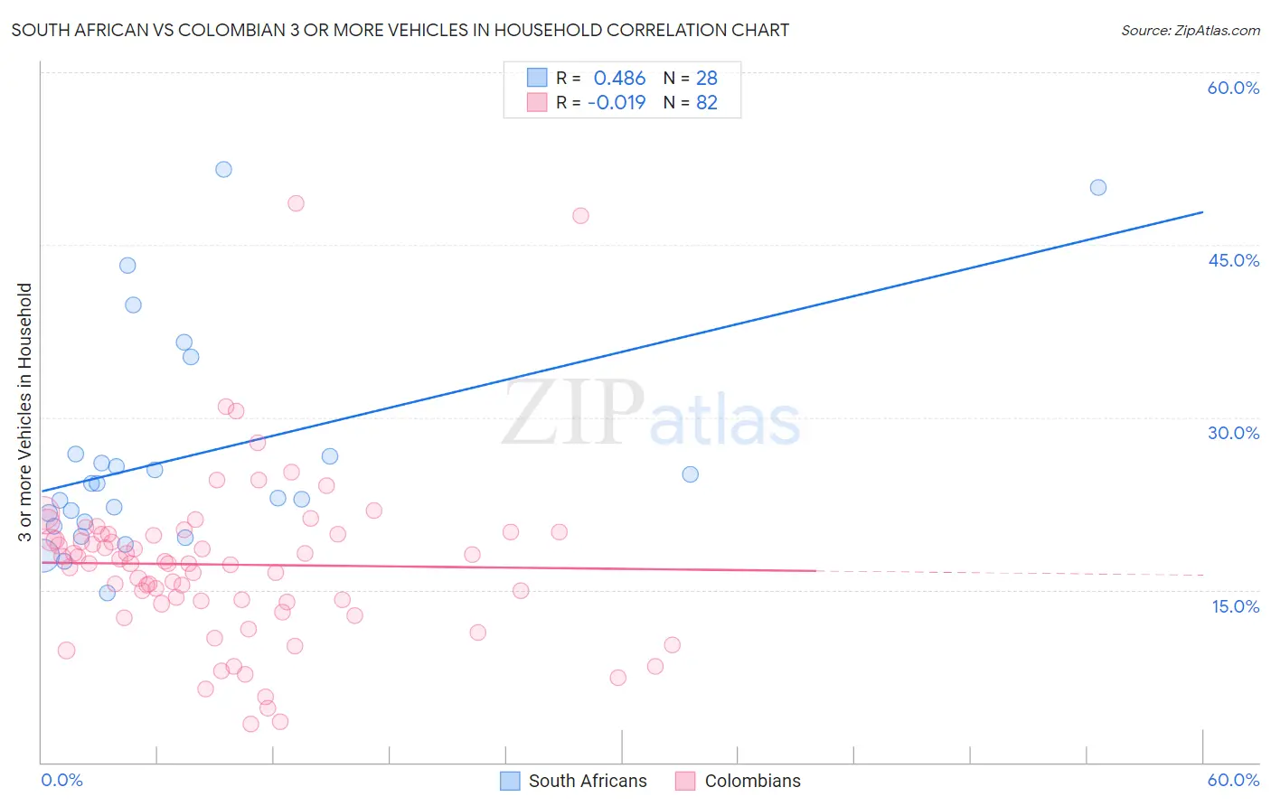 South African vs Colombian 3 or more Vehicles in Household