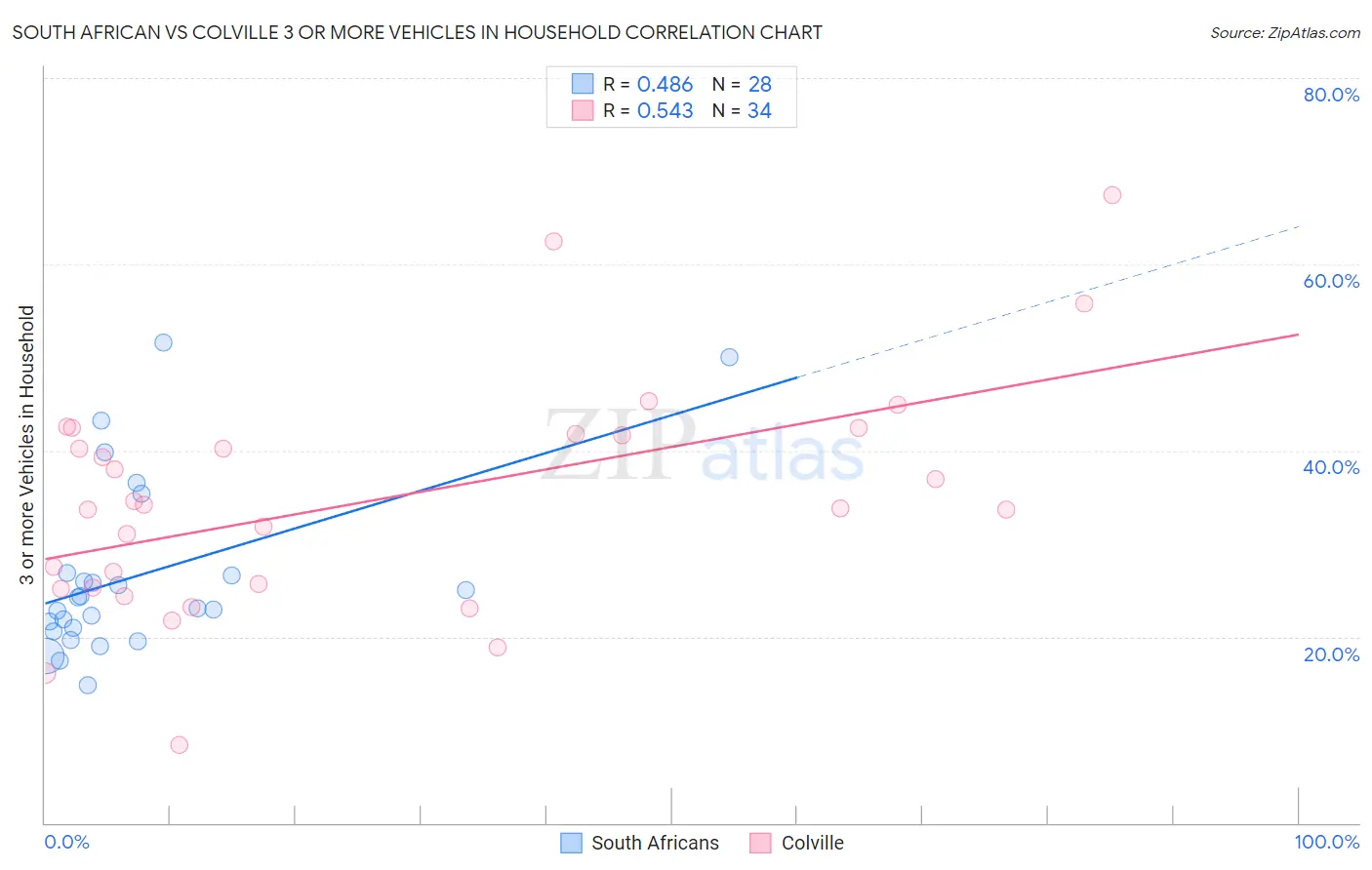 South African vs Colville 3 or more Vehicles in Household