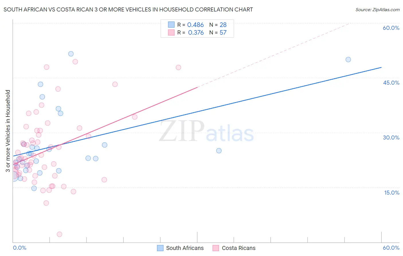South African vs Costa Rican 3 or more Vehicles in Household