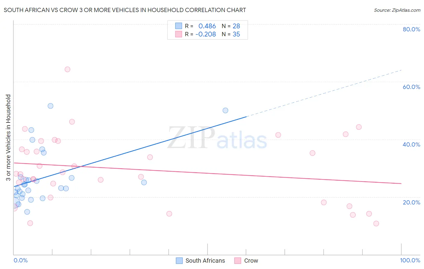 South African vs Crow 3 or more Vehicles in Household