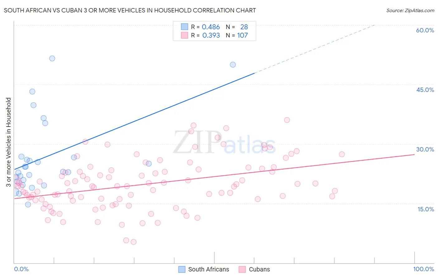 South African vs Cuban 3 or more Vehicles in Household