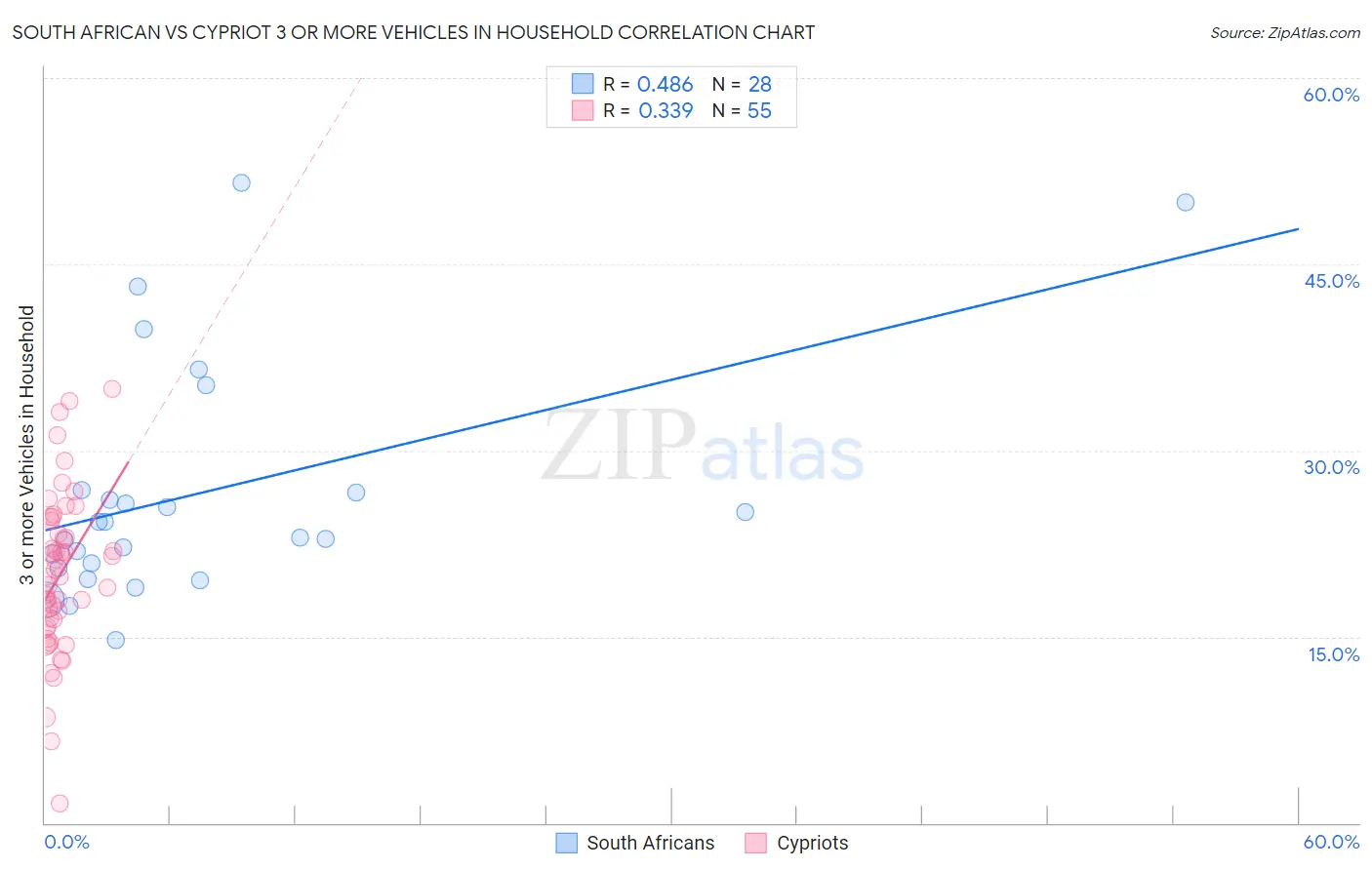 South African vs Cypriot 3 or more Vehicles in Household