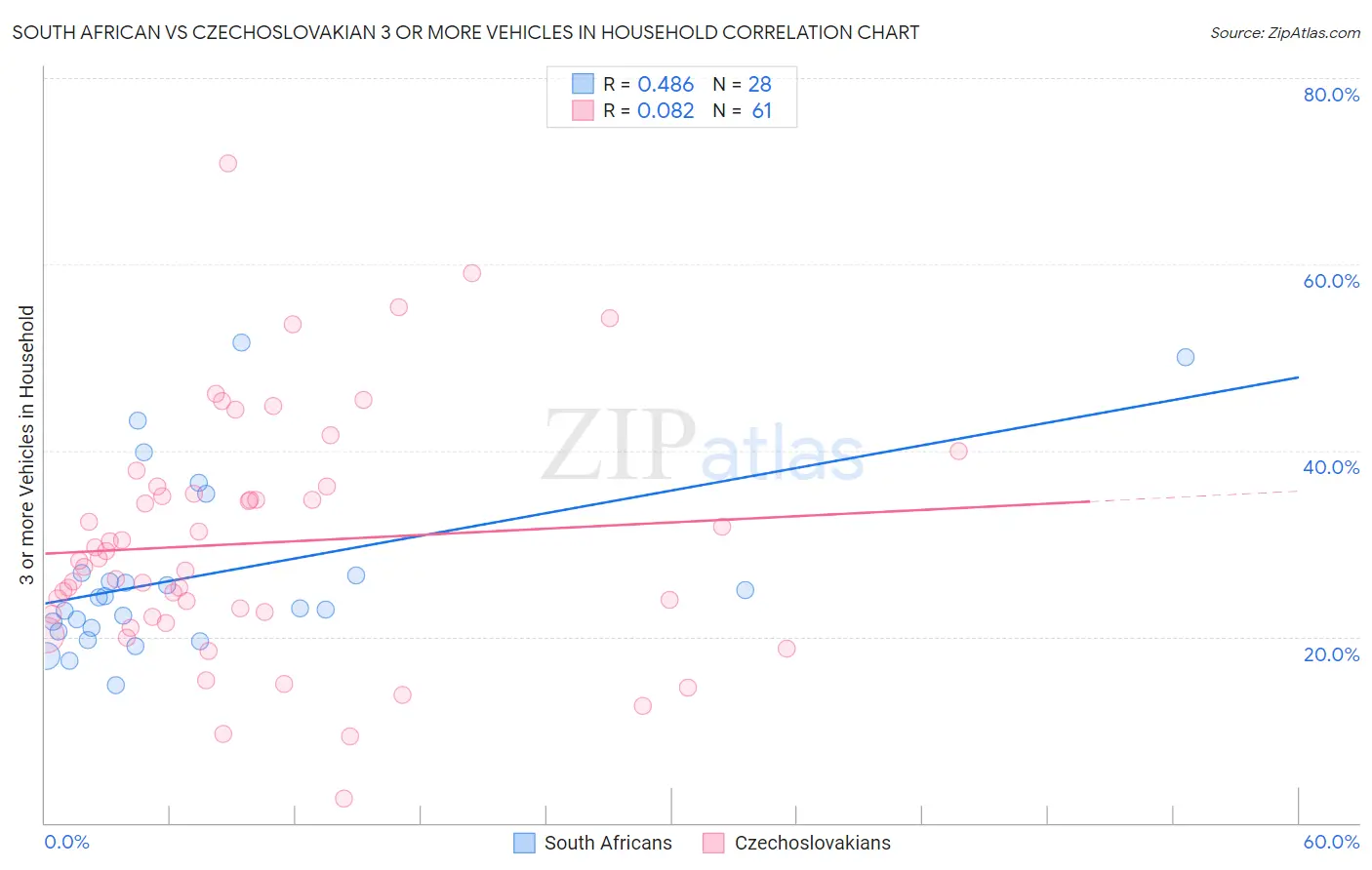South African vs Czechoslovakian 3 or more Vehicles in Household