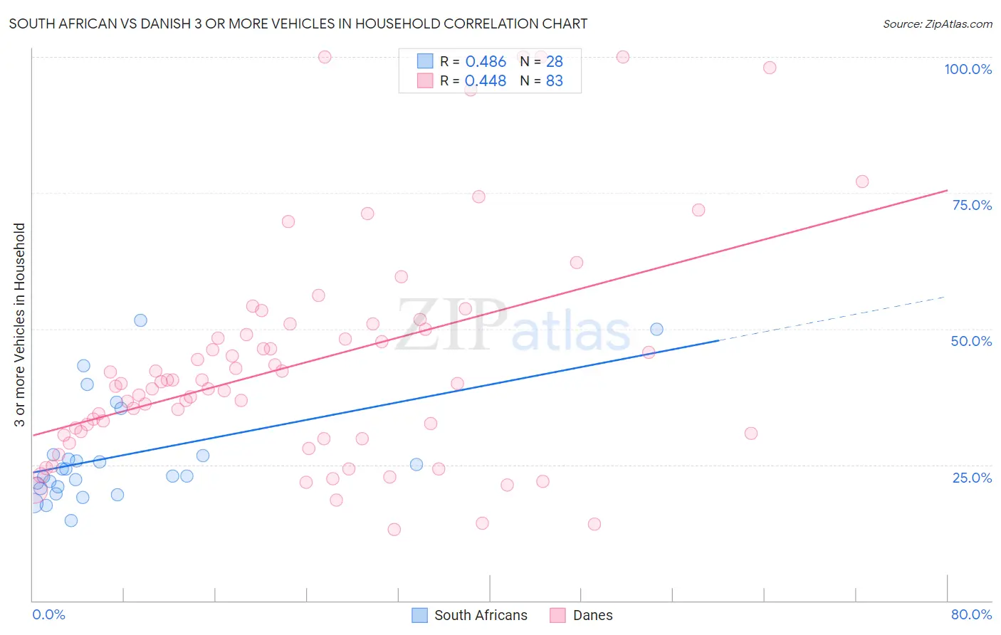 South African vs Danish 3 or more Vehicles in Household