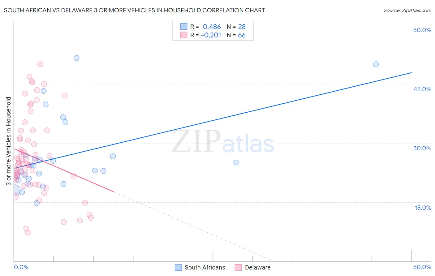 South African vs Delaware 3 or more Vehicles in Household