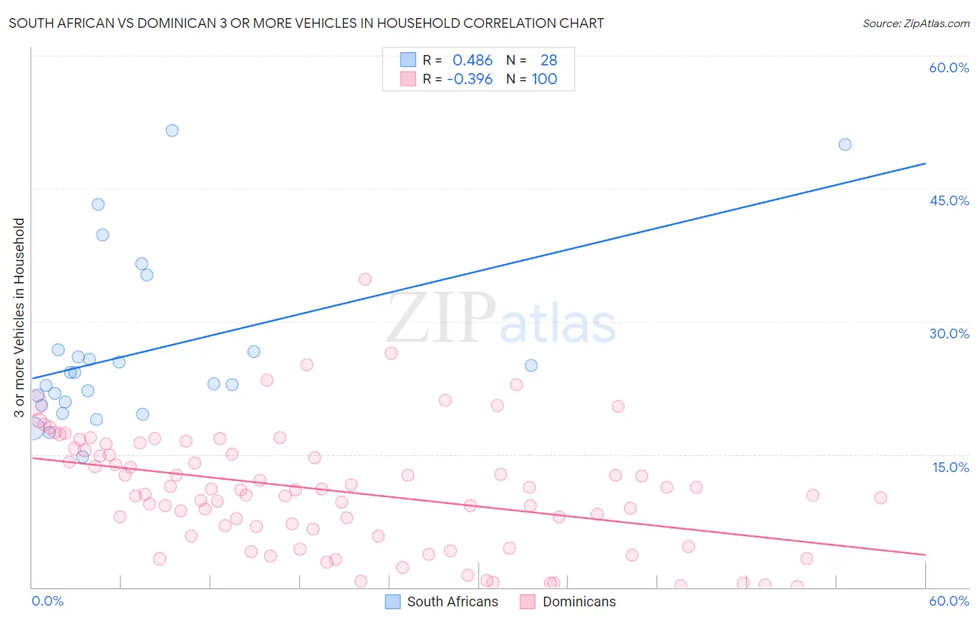South African vs Dominican 3 or more Vehicles in Household