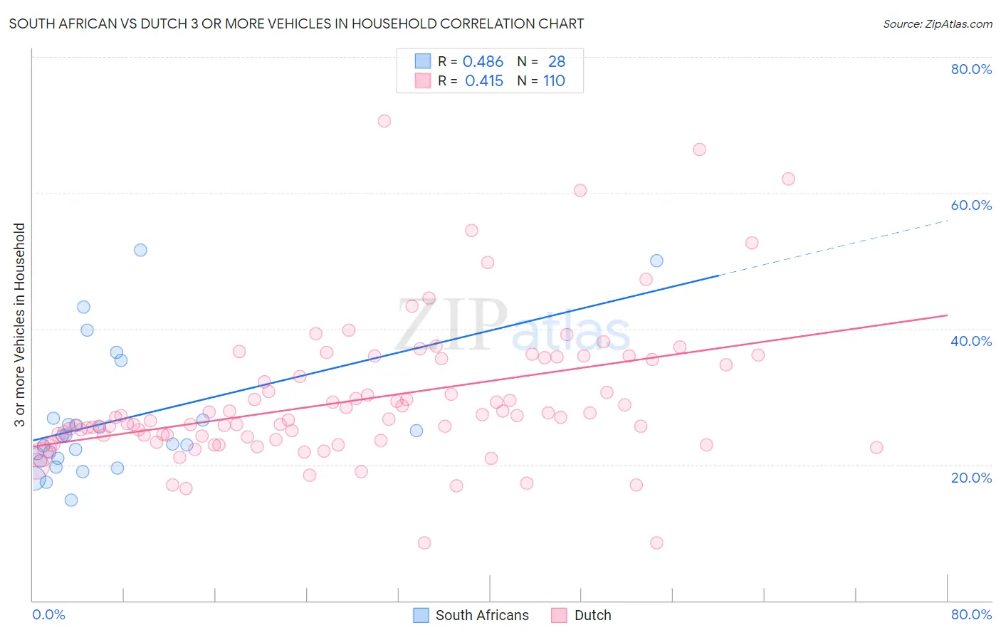 South African vs Dutch 3 or more Vehicles in Household