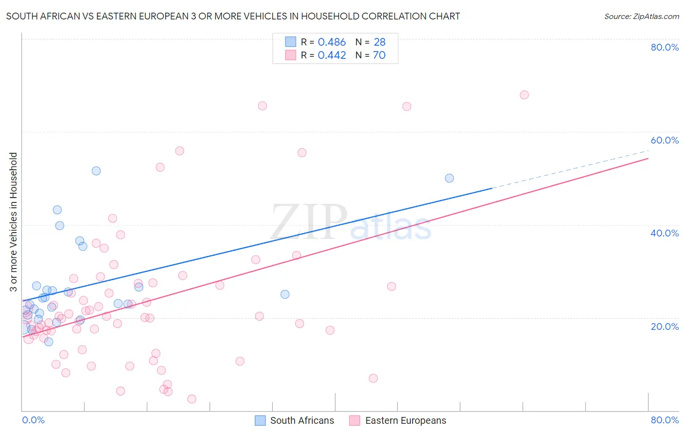 South African vs Eastern European 3 or more Vehicles in Household