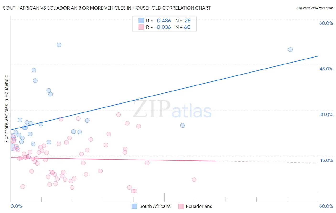 South African vs Ecuadorian 3 or more Vehicles in Household