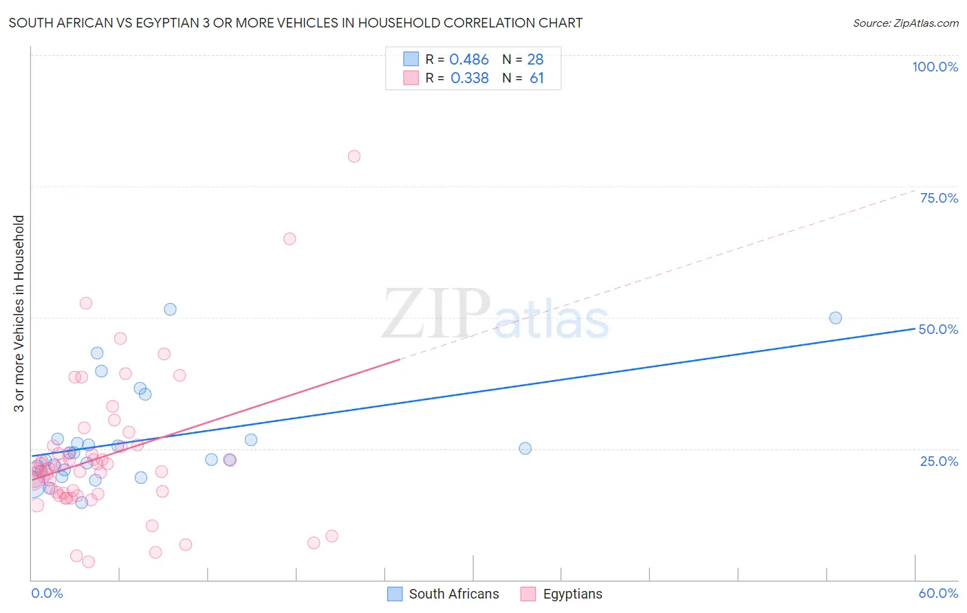 South African vs Egyptian 3 or more Vehicles in Household