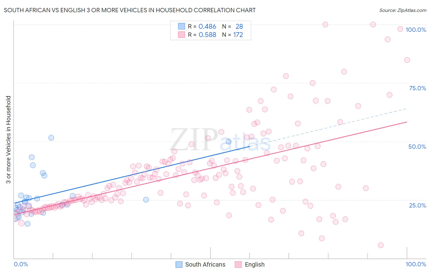 South African vs English 3 or more Vehicles in Household