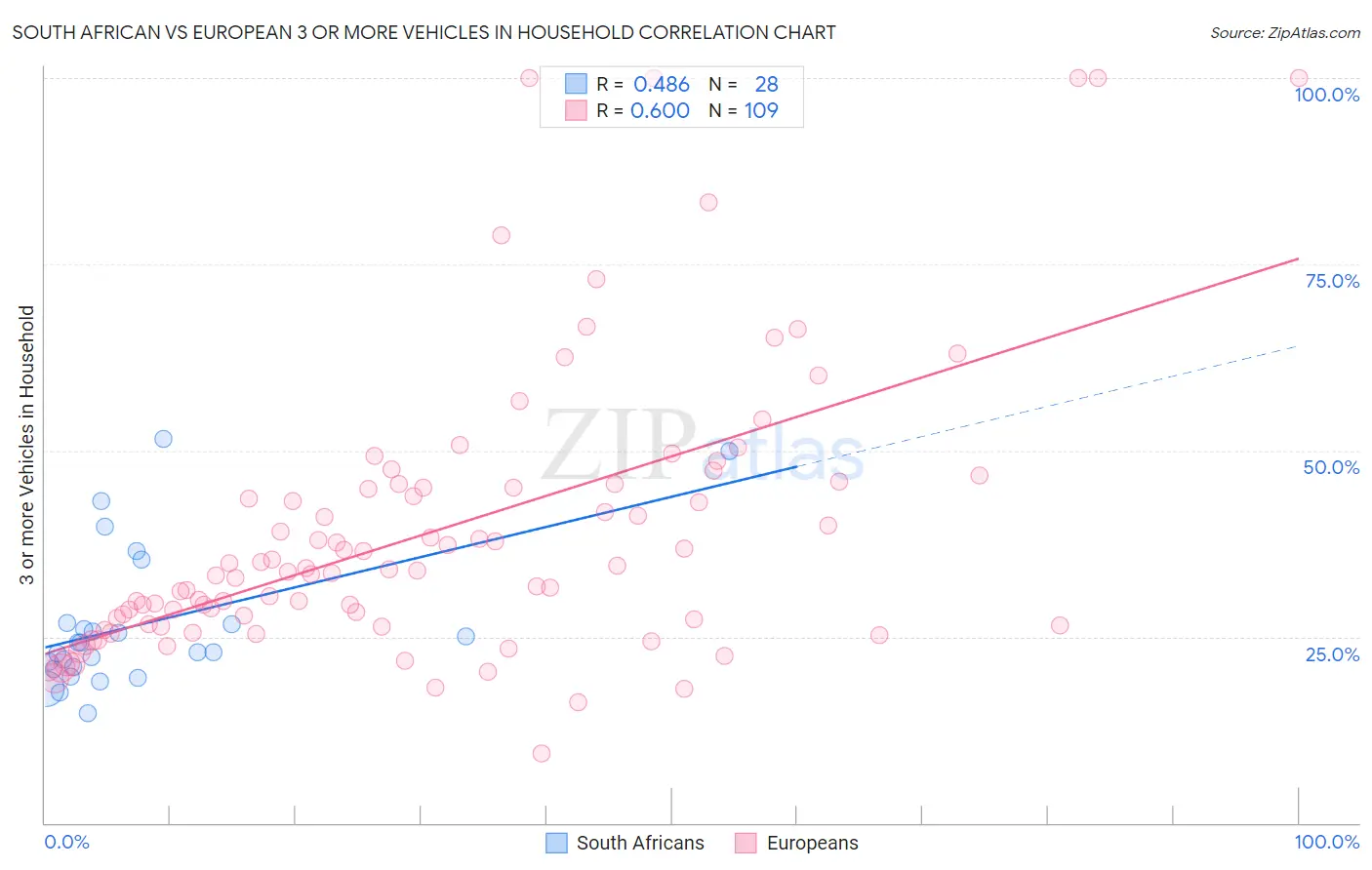 South African vs European 3 or more Vehicles in Household