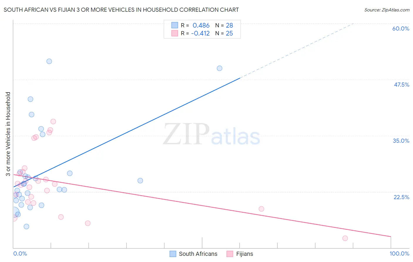 South African vs Fijian 3 or more Vehicles in Household