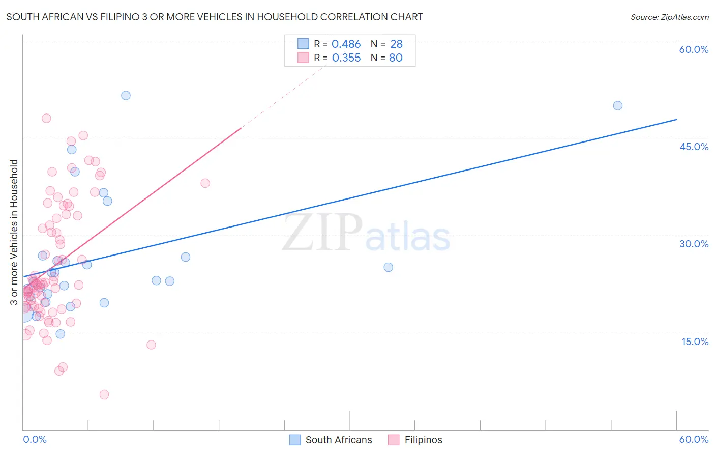 South African vs Filipino 3 or more Vehicles in Household