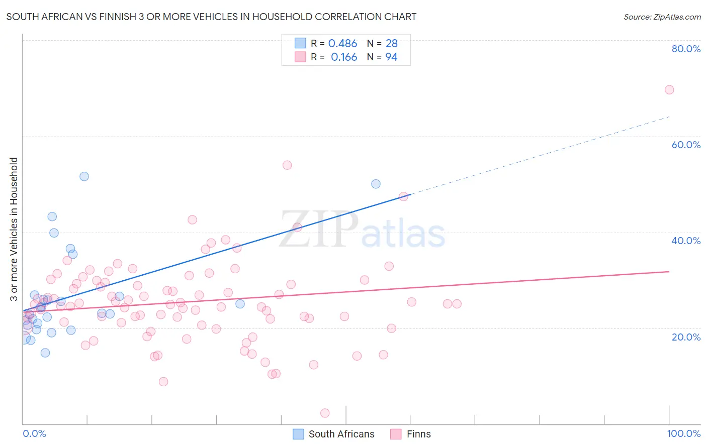 South African vs Finnish 3 or more Vehicles in Household