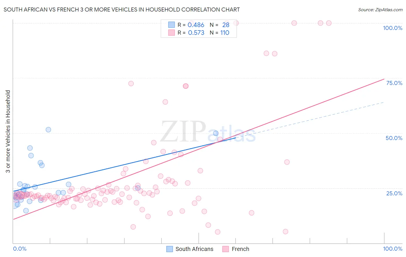 South African vs French 3 or more Vehicles in Household