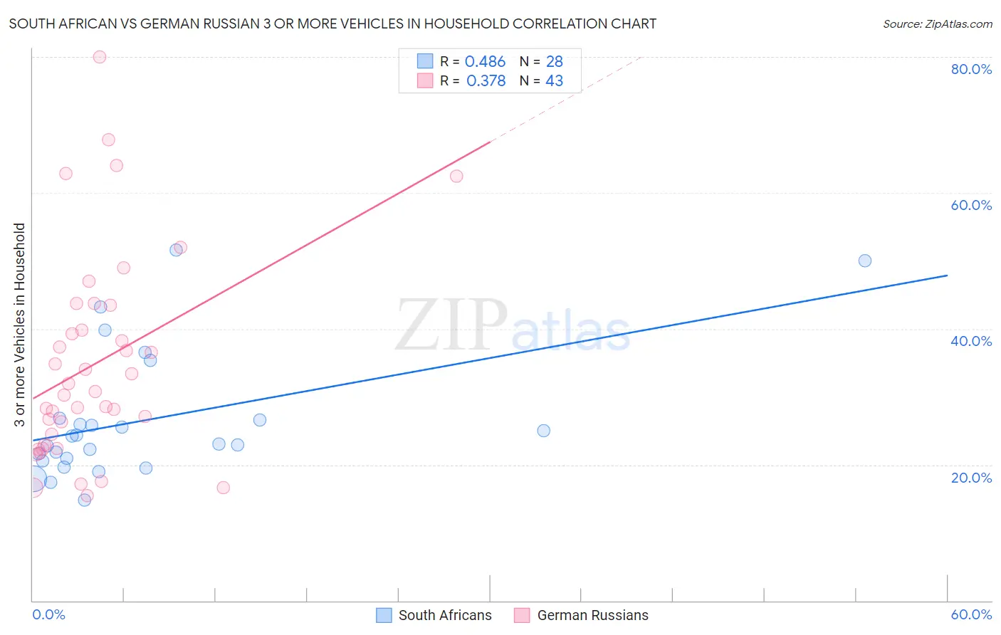 South African vs German Russian 3 or more Vehicles in Household