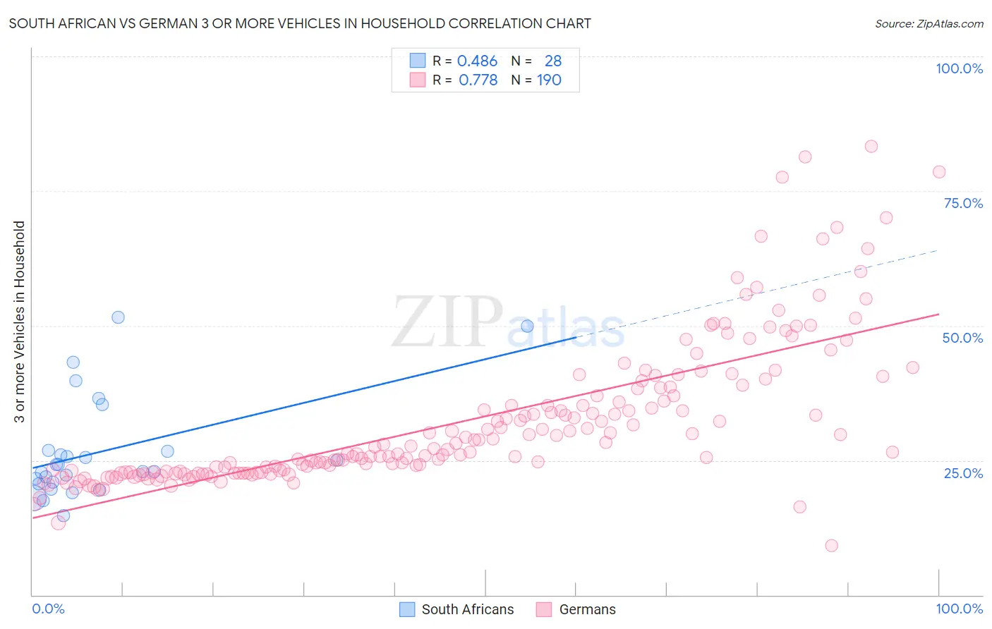 South African vs German 3 or more Vehicles in Household