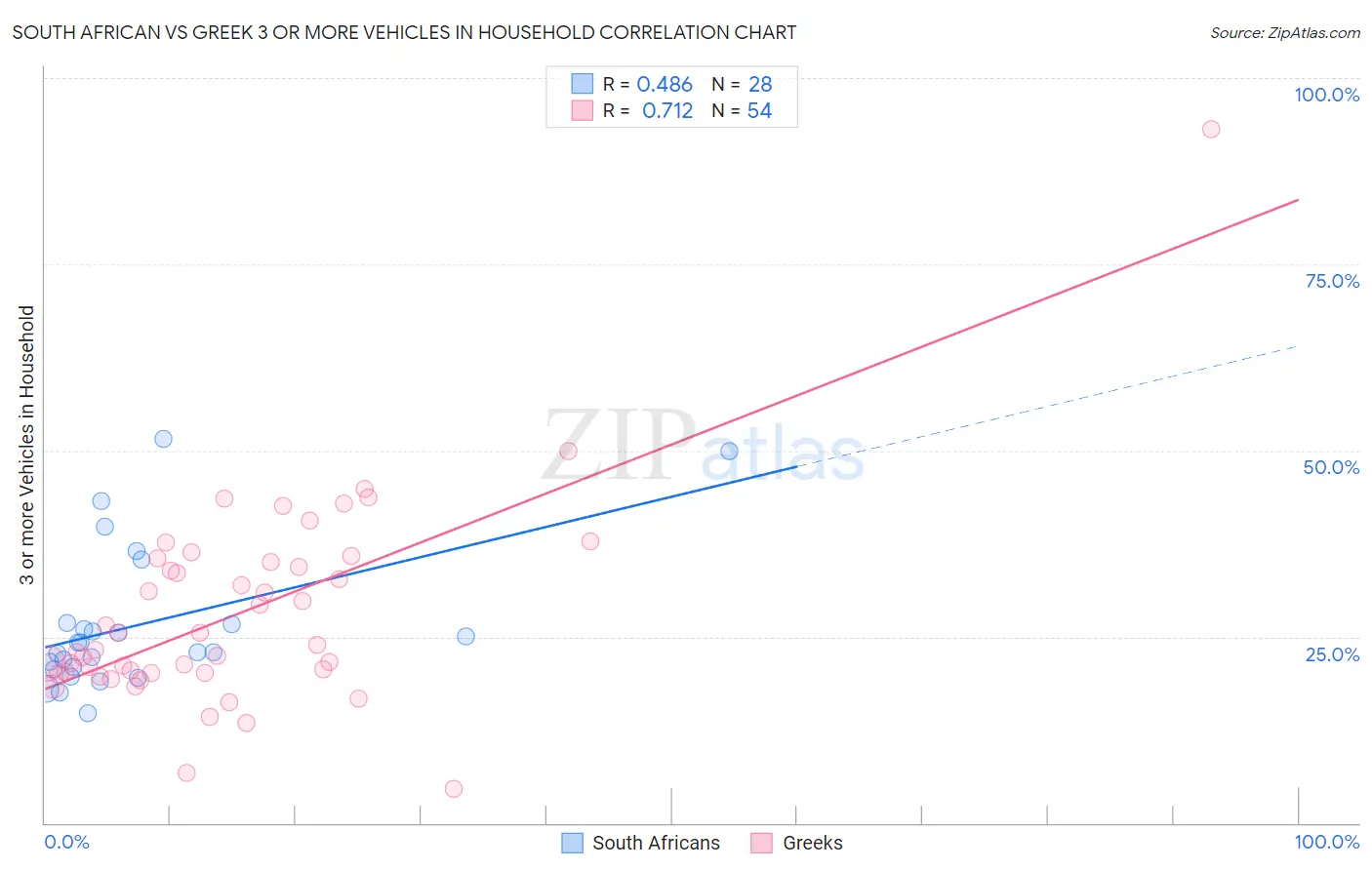 South African vs Greek 3 or more Vehicles in Household