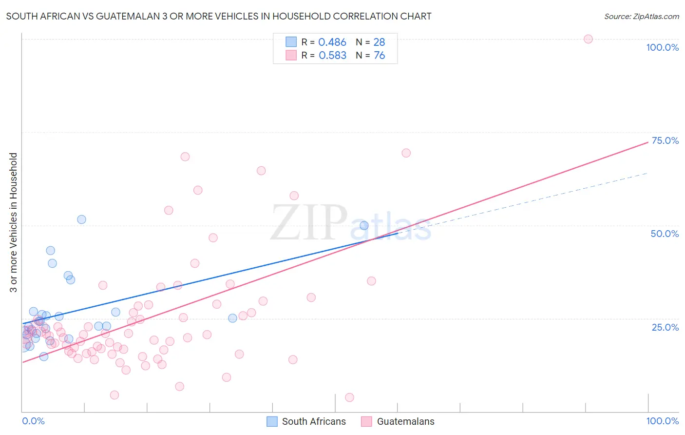 South African vs Guatemalan 3 or more Vehicles in Household