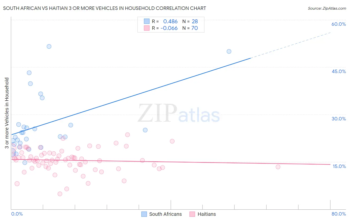 South African vs Haitian 3 or more Vehicles in Household