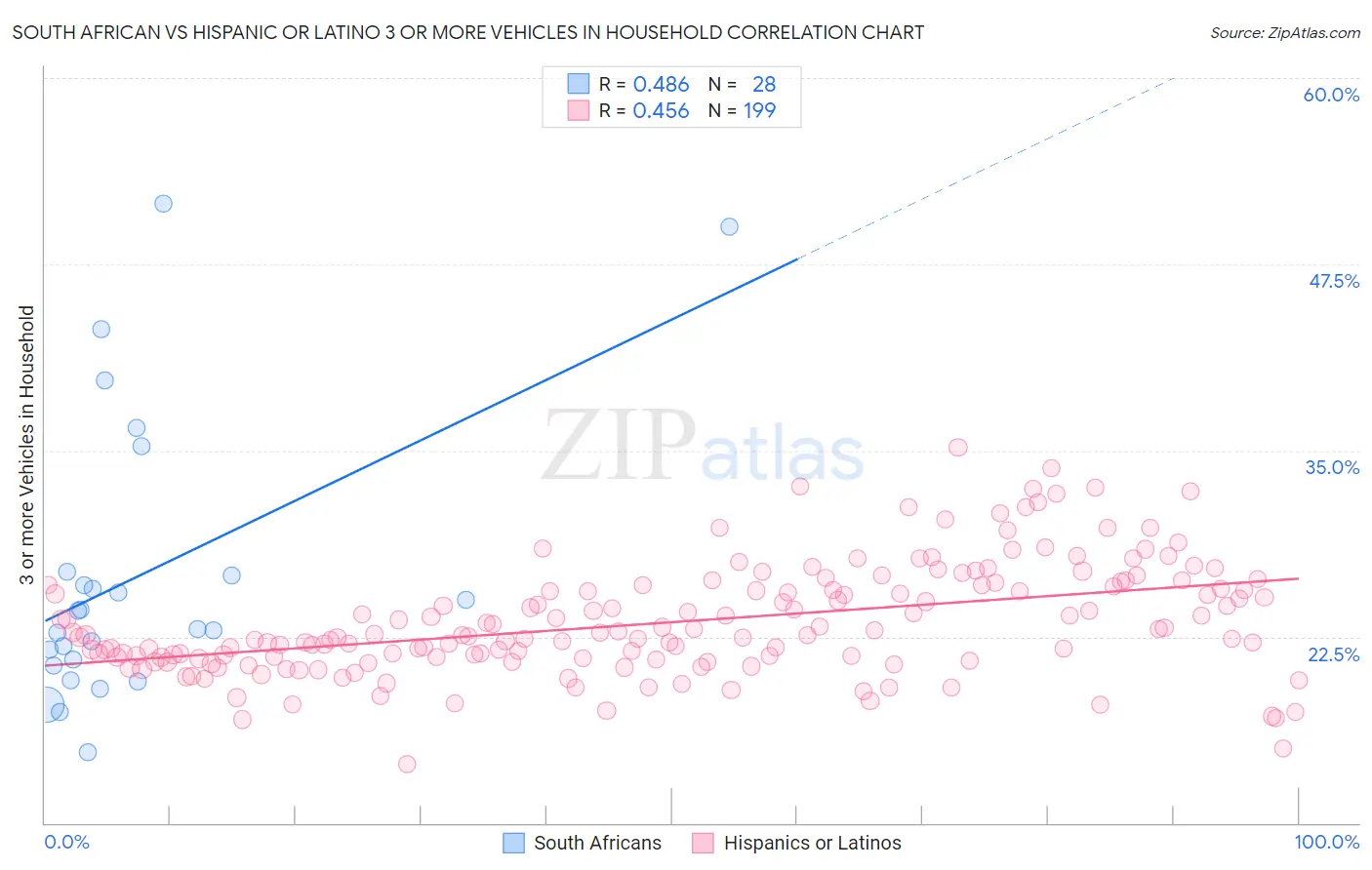 South African vs Hispanic or Latino 3 or more Vehicles in Household