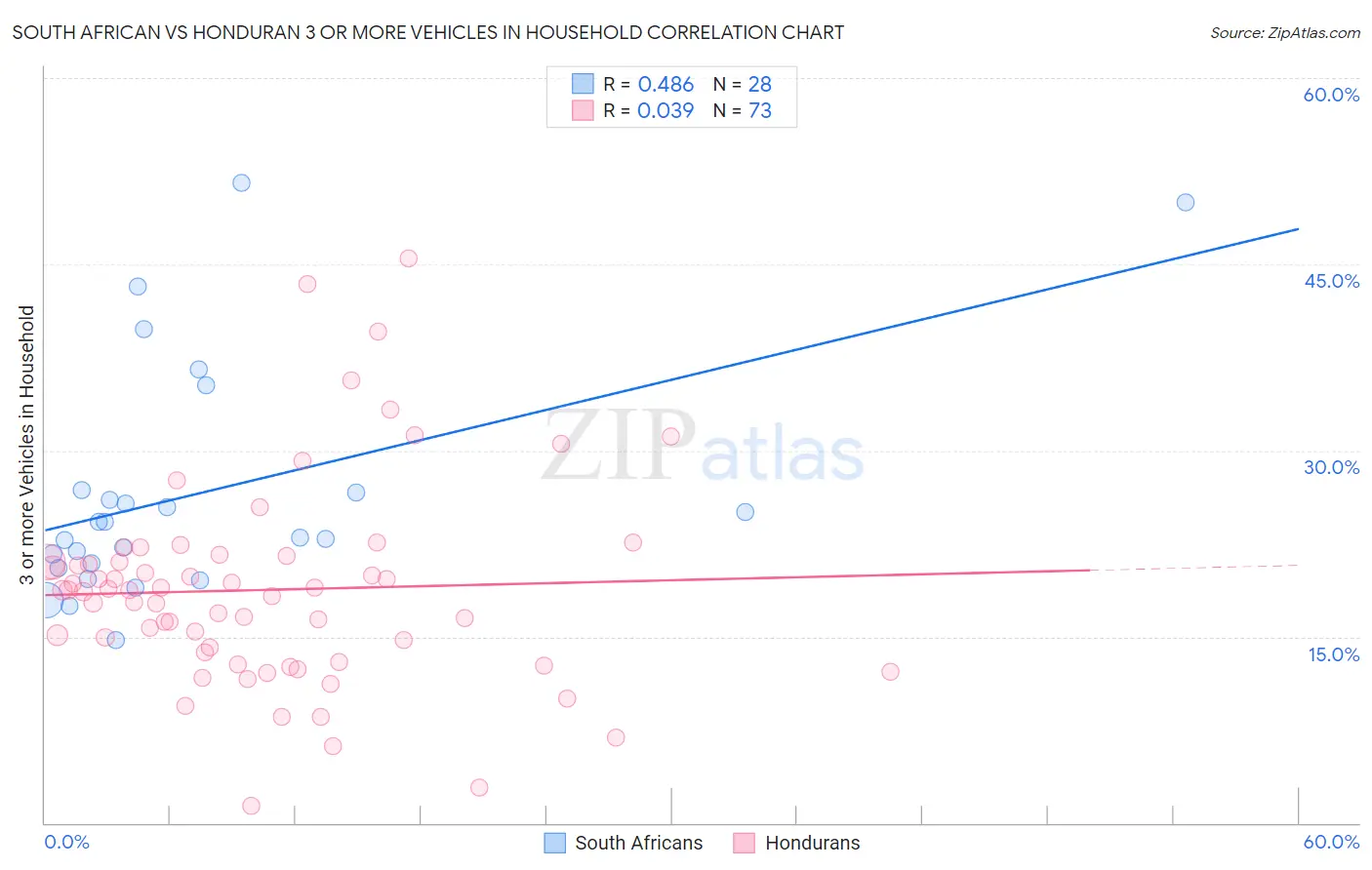 South African vs Honduran 3 or more Vehicles in Household