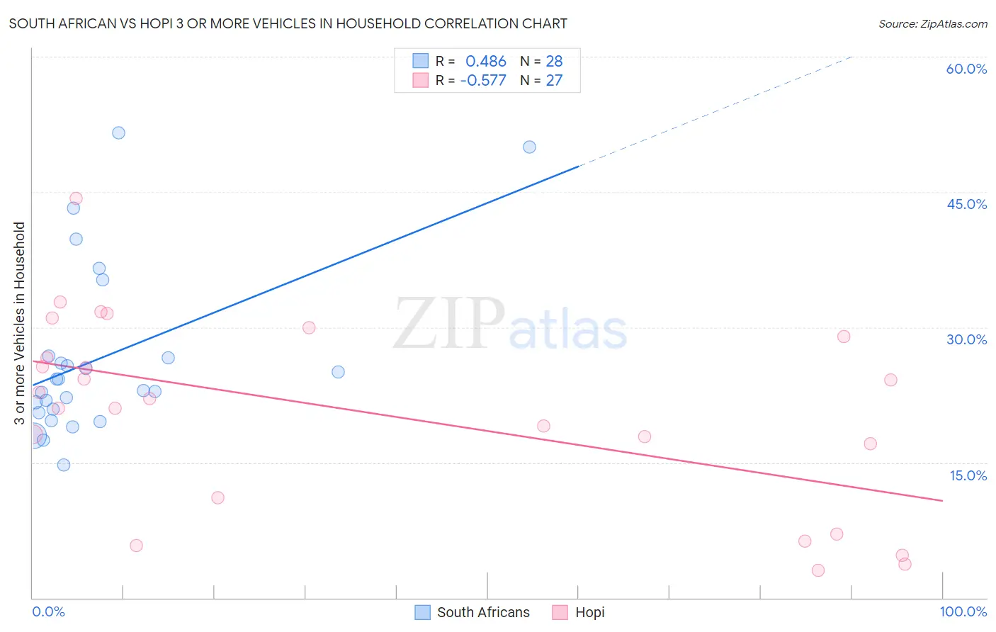 South African vs Hopi 3 or more Vehicles in Household