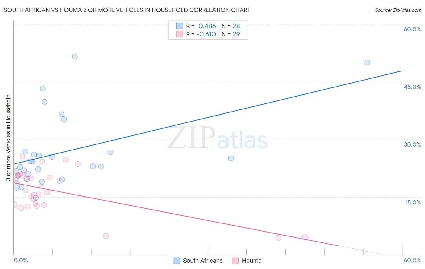 South African vs Houma 3 or more Vehicles in Household