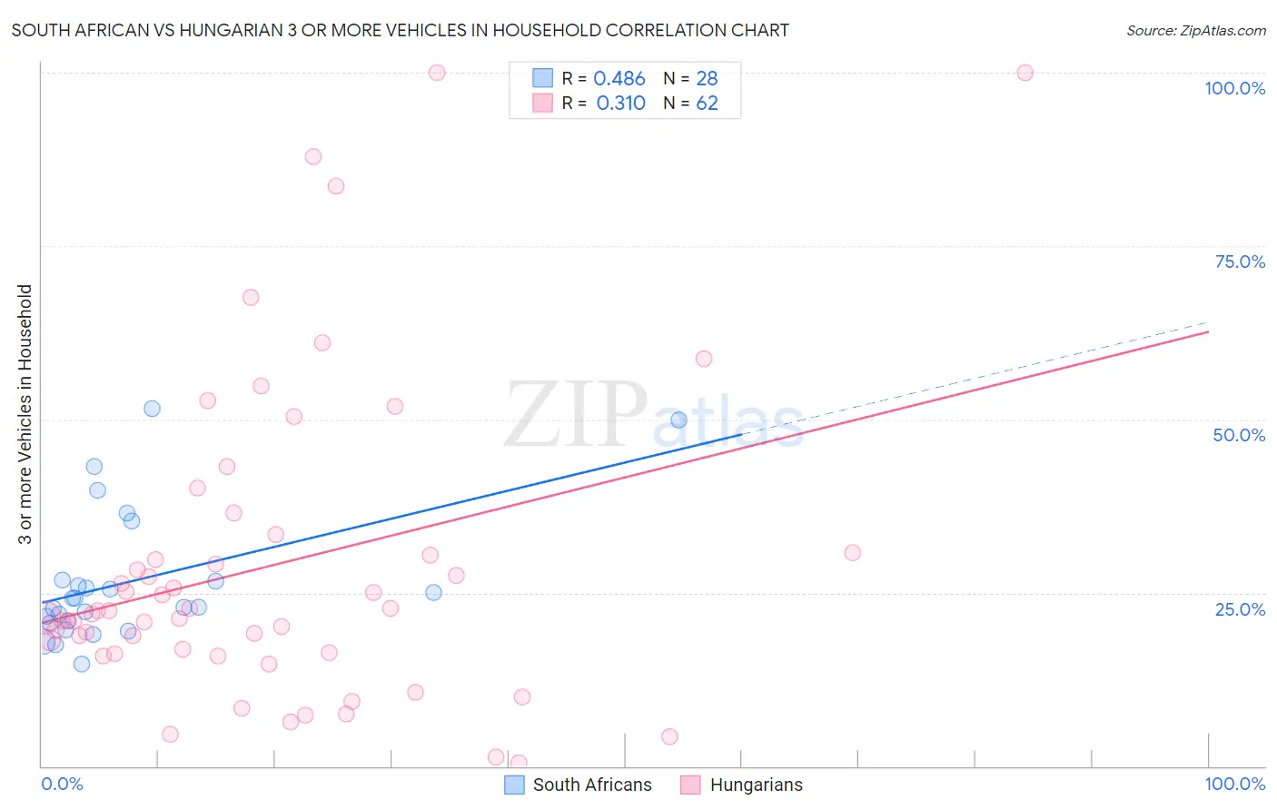 South African vs Hungarian 3 or more Vehicles in Household