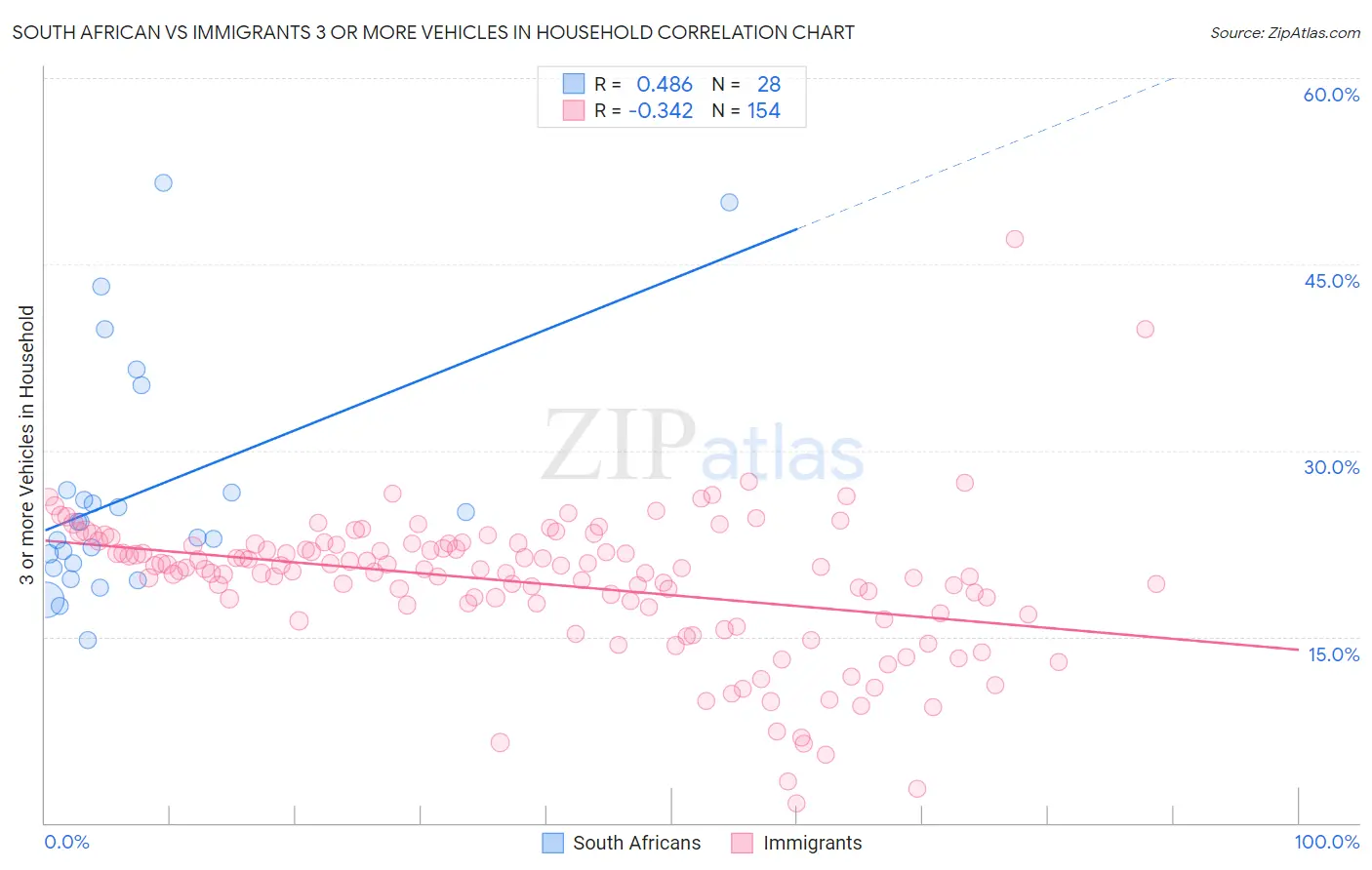 South African vs Immigrants 3 or more Vehicles in Household