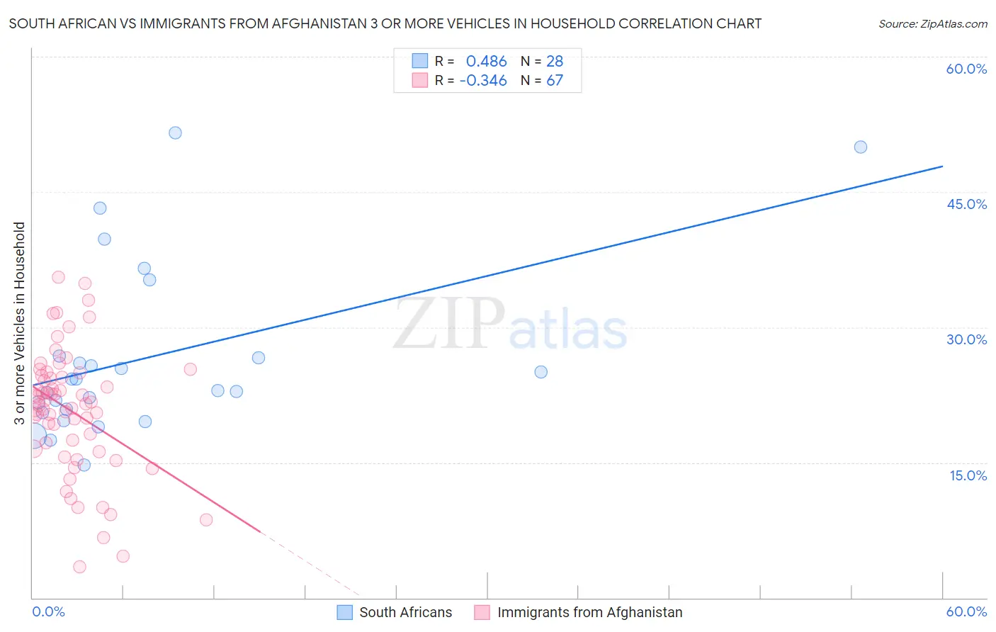 South African vs Immigrants from Afghanistan 3 or more Vehicles in Household