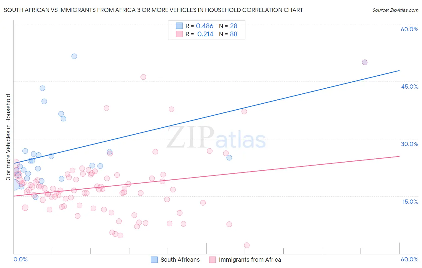 South African vs Immigrants from Africa 3 or more Vehicles in Household
