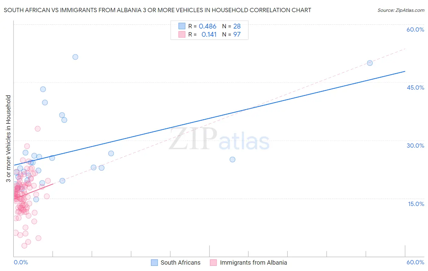 South African vs Immigrants from Albania 3 or more Vehicles in Household