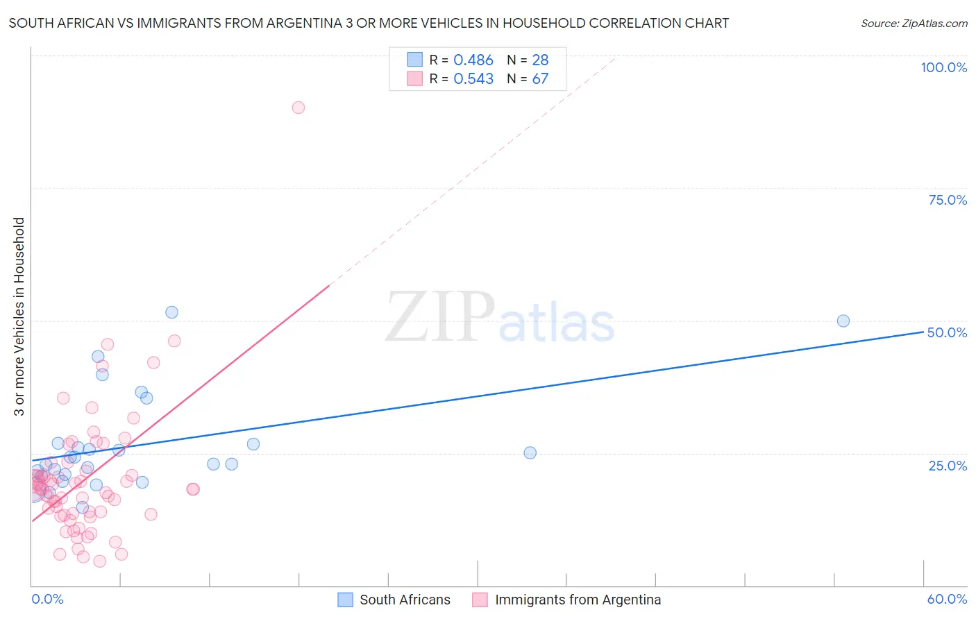 South African vs Immigrants from Argentina 3 or more Vehicles in Household