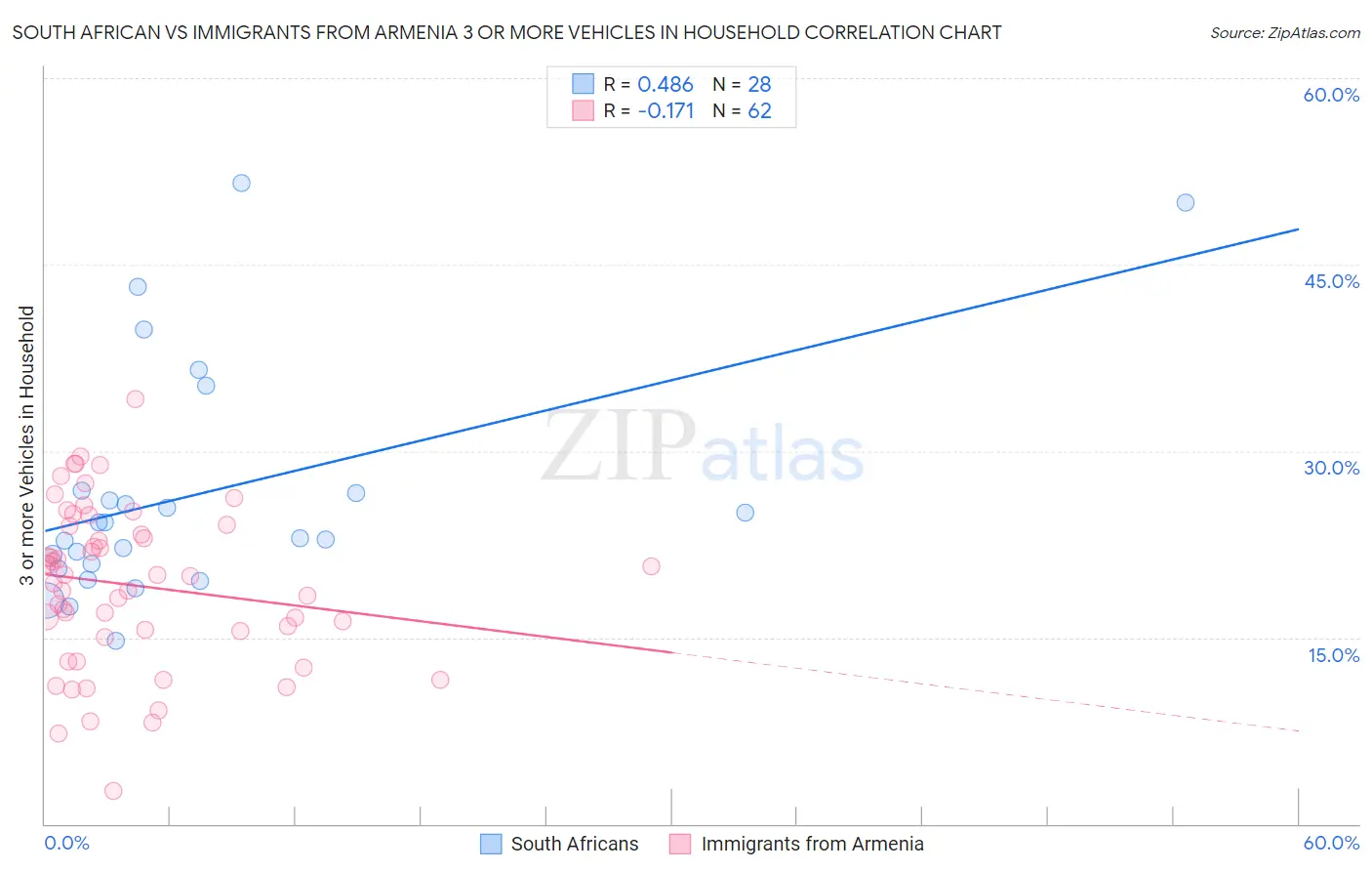 South African vs Immigrants from Armenia 3 or more Vehicles in Household