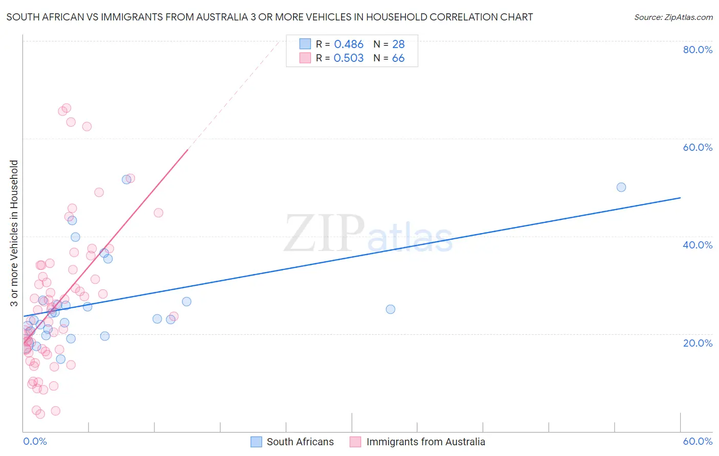 South African vs Immigrants from Australia 3 or more Vehicles in Household