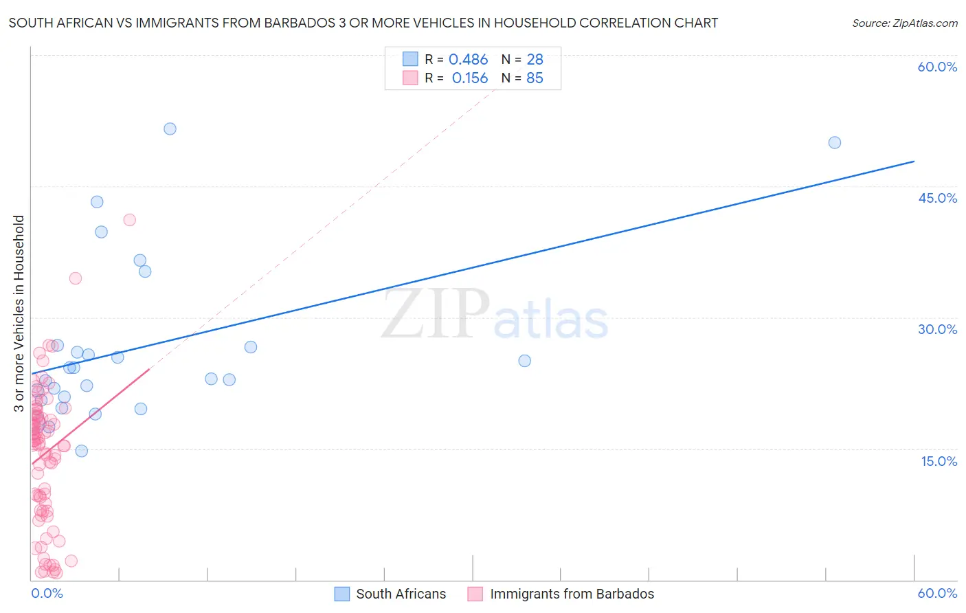 South African vs Immigrants from Barbados 3 or more Vehicles in Household