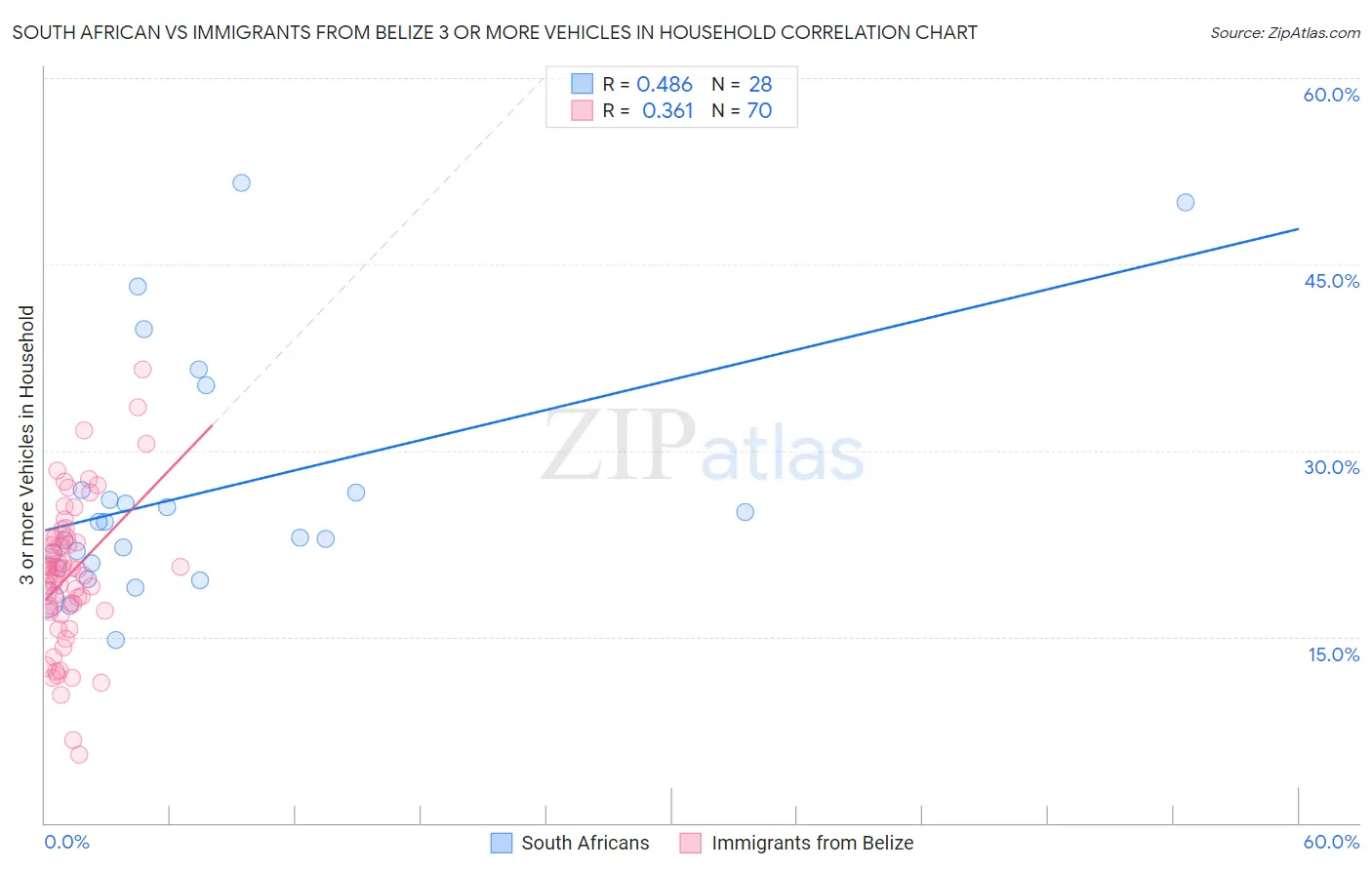 South African vs Immigrants from Belize 3 or more Vehicles in Household