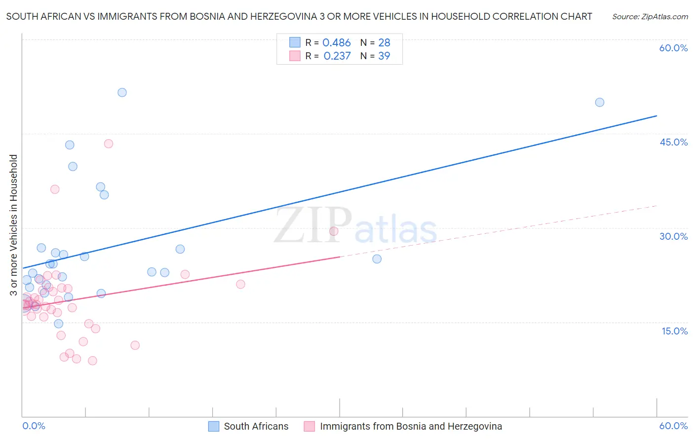 South African vs Immigrants from Bosnia and Herzegovina 3 or more Vehicles in Household
