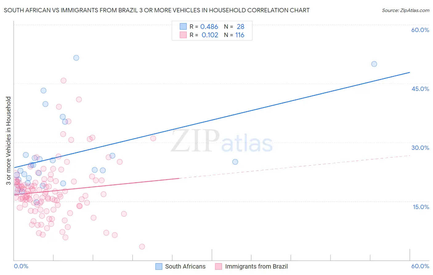 South African vs Immigrants from Brazil 3 or more Vehicles in Household