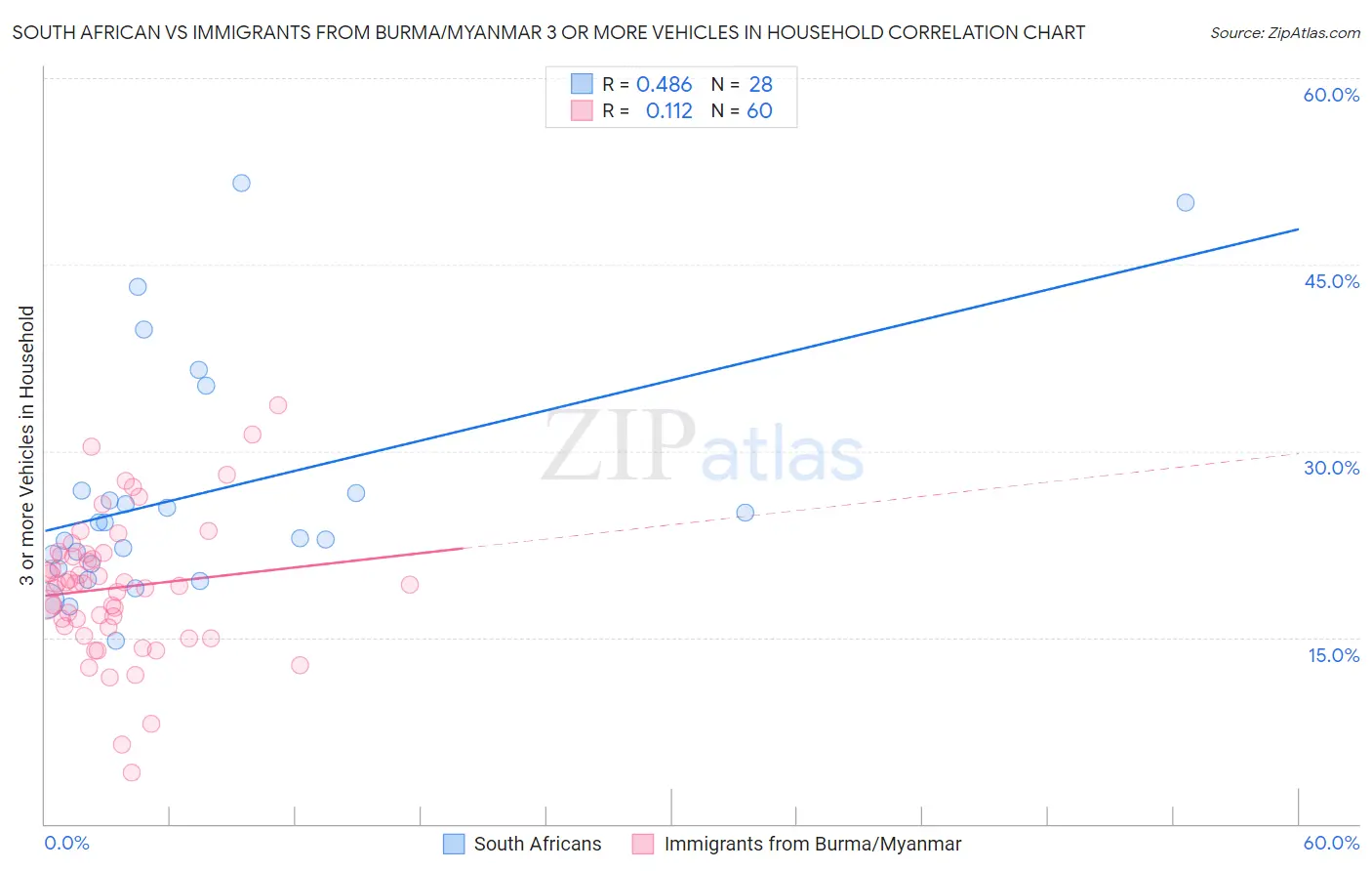 South African vs Immigrants from Burma/Myanmar 3 or more Vehicles in Household
