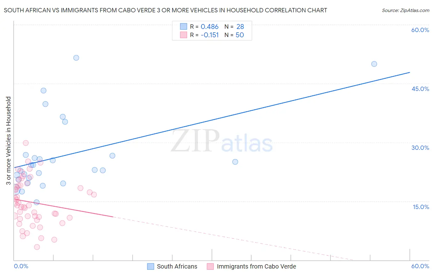 South African vs Immigrants from Cabo Verde 3 or more Vehicles in Household