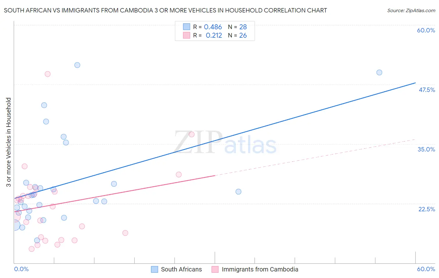 South African vs Immigrants from Cambodia 3 or more Vehicles in Household