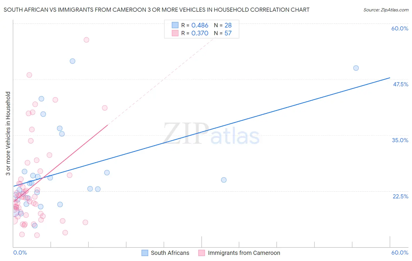 South African vs Immigrants from Cameroon 3 or more Vehicles in Household