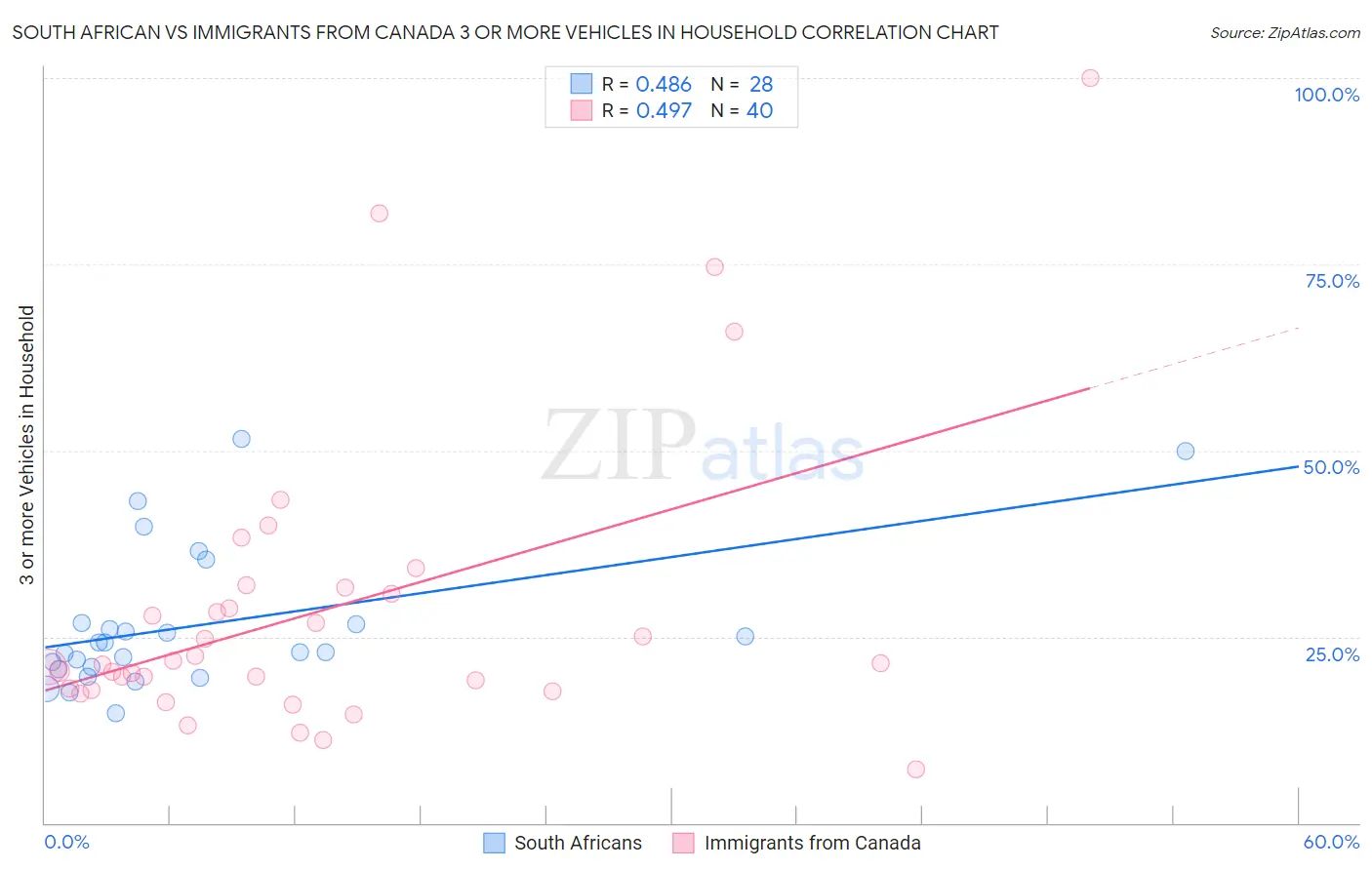 South African vs Immigrants from Canada 3 or more Vehicles in Household